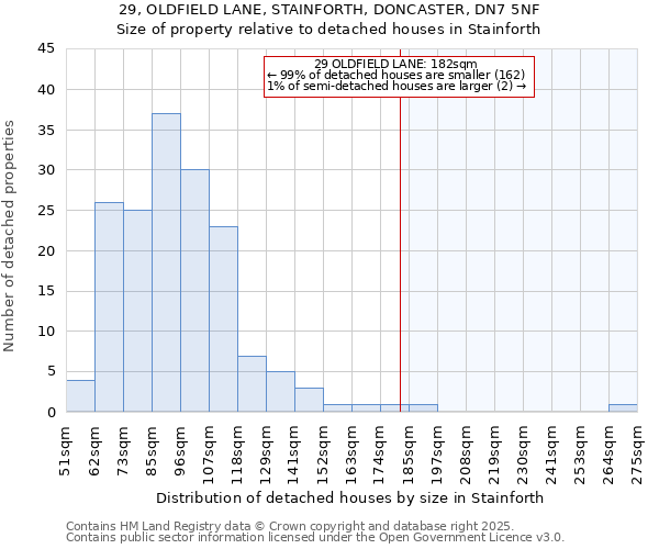 29, OLDFIELD LANE, STAINFORTH, DONCASTER, DN7 5NF: Size of property relative to detached houses houses in Stainforth