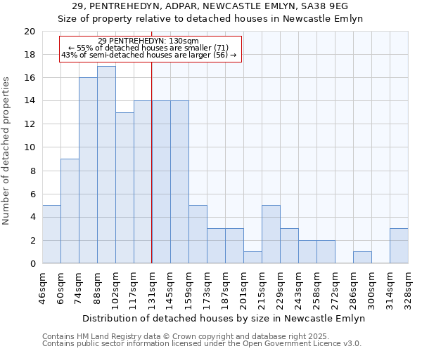 29, PENTREHEDYN, ADPAR, NEWCASTLE EMLYN, SA38 9EG: Size of property relative to detached houses houses in Newcastle Emlyn
