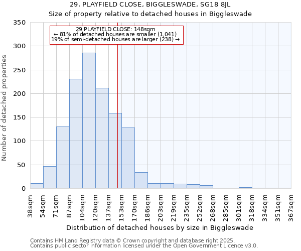 29, PLAYFIELD CLOSE, BIGGLESWADE, SG18 8JL: Size of property relative to detached houses houses in Biggleswade