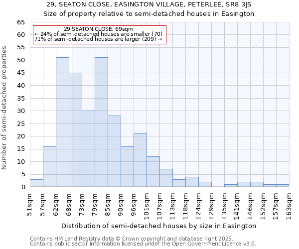 29, SEATON CLOSE, EASINGTON VILLAGE, PETERLEE, SR8 3JS: Size of property relative to semi-detached houses houses in Easington