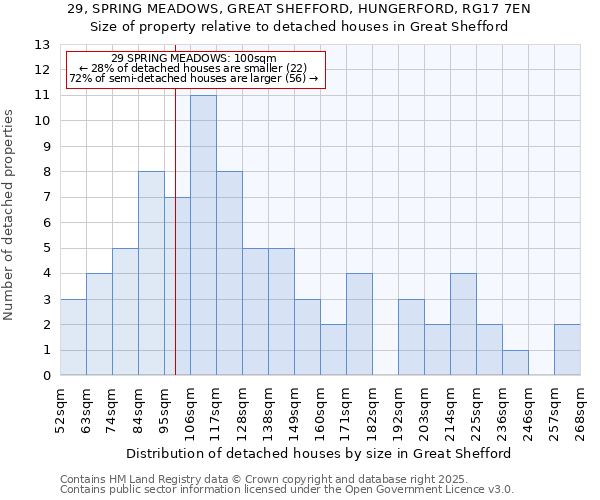 29, SPRING MEADOWS, GREAT SHEFFORD, HUNGERFORD, RG17 7EN: Size of property relative to detached houses houses in Great Shefford