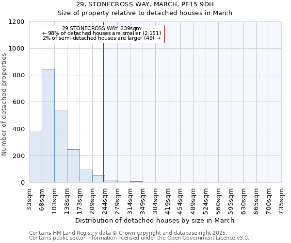 29, STONECROSS WAY, MARCH, PE15 9DH: Size of property relative to detached houses houses in March
