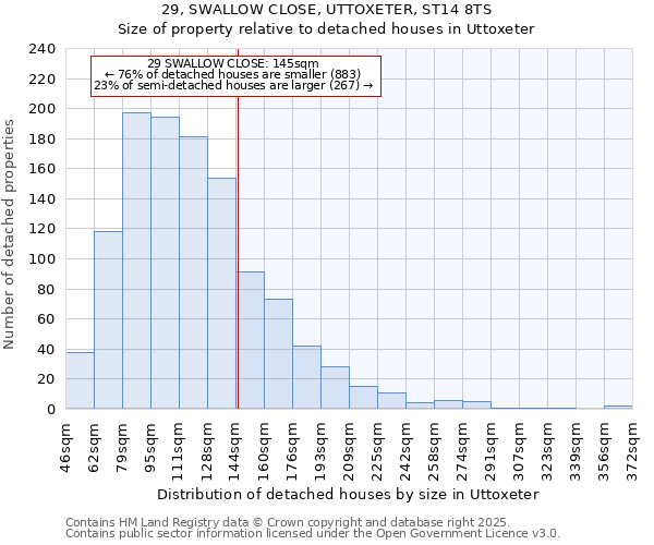 29, SWALLOW CLOSE, UTTOXETER, ST14 8TS: Size of property relative to detached houses houses in Uttoxeter