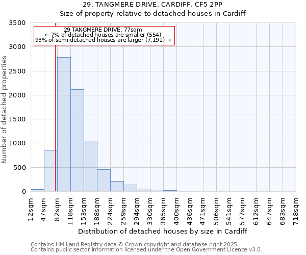 29, TANGMERE DRIVE, CARDIFF, CF5 2PP: Size of property relative to detached houses houses in Cardiff