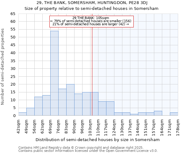 29, THE BANK, SOMERSHAM, HUNTINGDON, PE28 3DJ: Size of property relative to semi-detached houses houses in Somersham