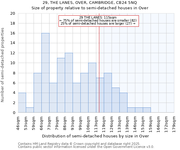 29, THE LANES, OVER, CAMBRIDGE, CB24 5NQ: Size of property relative to semi-detached houses houses in Over