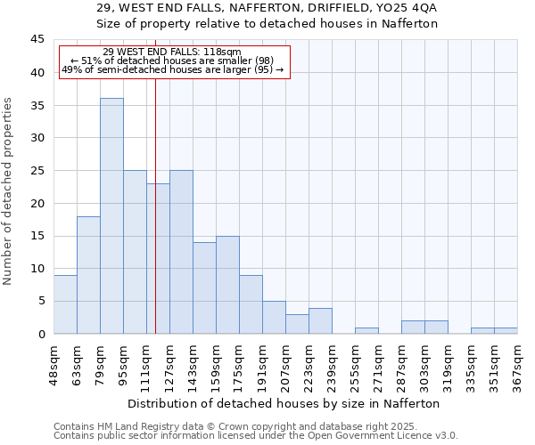 29, WEST END FALLS, NAFFERTON, DRIFFIELD, YO25 4QA: Size of property relative to detached houses houses in Nafferton
