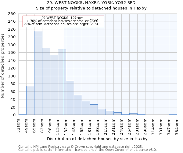 29, WEST NOOKS, HAXBY, YORK, YO32 3FD: Size of property relative to detached houses houses in Haxby