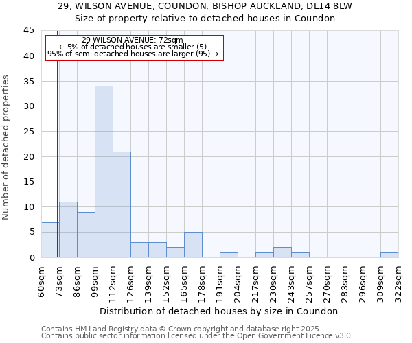 29, WILSON AVENUE, COUNDON, BISHOP AUCKLAND, DL14 8LW: Size of property relative to detached houses houses in Coundon