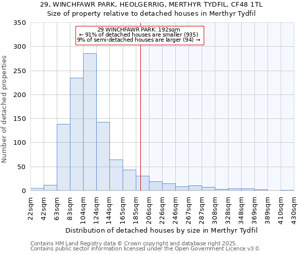 29, WINCHFAWR PARK, HEOLGERRIG, MERTHYR TYDFIL, CF48 1TL: Size of property relative to detached houses houses in Merthyr Tydfil