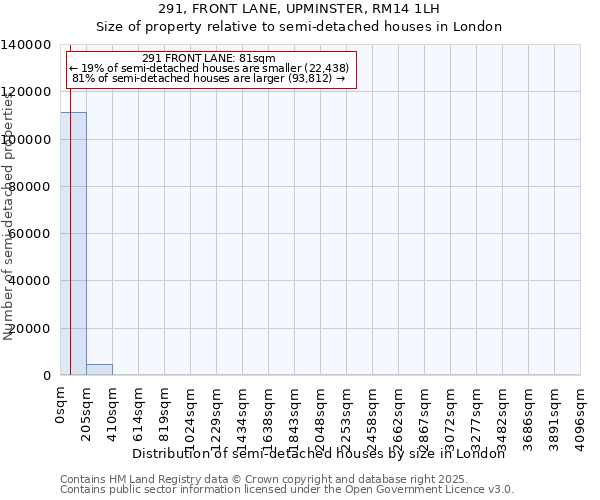 291, FRONT LANE, UPMINSTER, RM14 1LH: Size of property relative to semi-detached houses houses in London