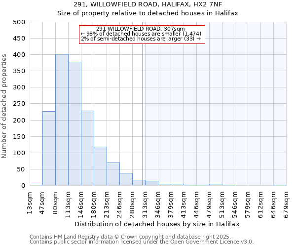 291, WILLOWFIELD ROAD, HALIFAX, HX2 7NF: Size of property relative to detached houses houses in Halifax