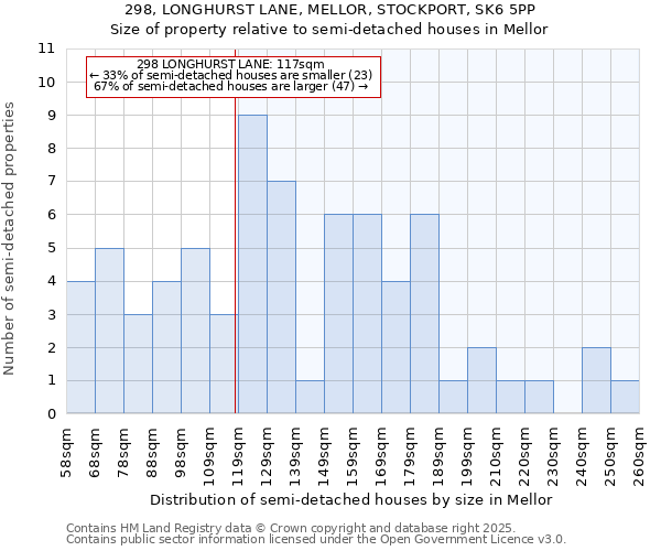 298, LONGHURST LANE, MELLOR, STOCKPORT, SK6 5PP: Size of property relative to semi-detached houses houses in Mellor