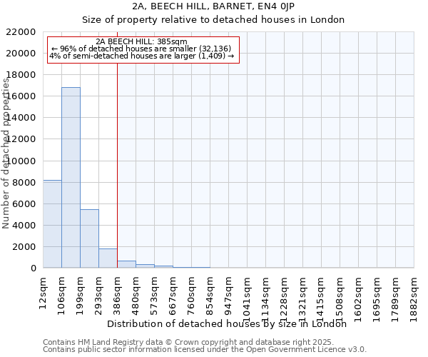 2A, BEECH HILL, BARNET, EN4 0JP: Size of property relative to detached houses houses in London