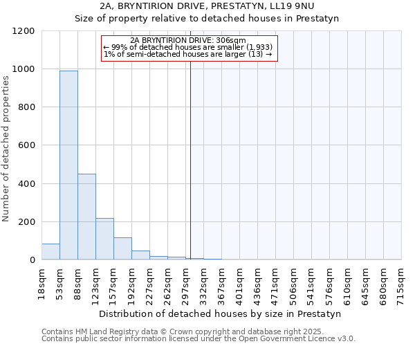 2A, BRYNTIRION DRIVE, PRESTATYN, LL19 9NU: Size of property relative to detached houses houses in Prestatyn