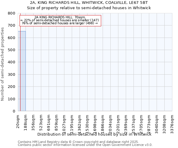 2A, KING RICHARDS HILL, WHITWICK, COALVILLE, LE67 5BT: Size of property relative to semi-detached houses houses in Whitwick