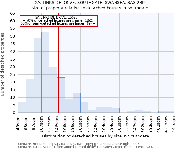 2A, LINKSIDE DRIVE, SOUTHGATE, SWANSEA, SA3 2BP: Size of property relative to detached houses houses in Southgate
