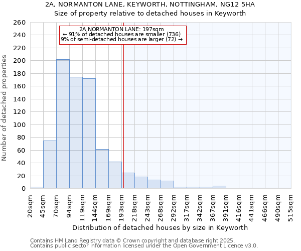 2A, NORMANTON LANE, KEYWORTH, NOTTINGHAM, NG12 5HA: Size of property relative to detached houses houses in Keyworth