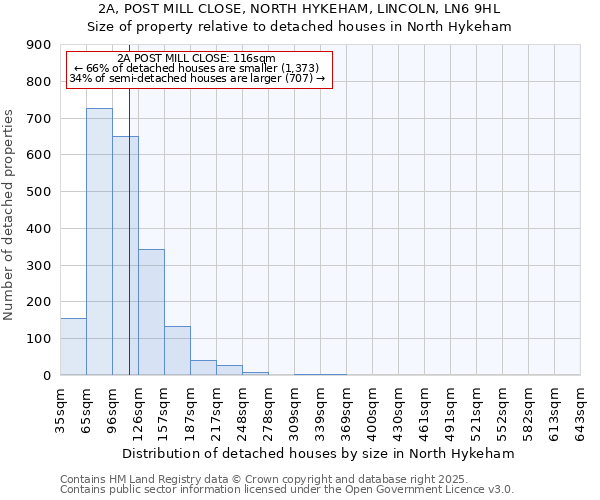 2A, POST MILL CLOSE, NORTH HYKEHAM, LINCOLN, LN6 9HL: Size of property relative to detached houses houses in North Hykeham