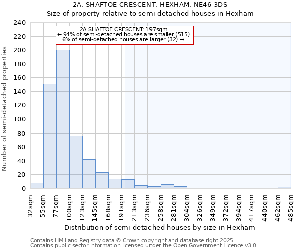 2A, SHAFTOE CRESCENT, HEXHAM, NE46 3DS: Size of property relative to semi-detached houses houses in Hexham
