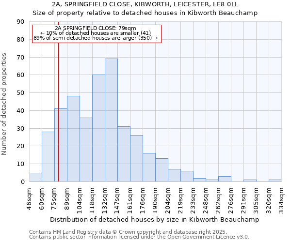 2A, SPRINGFIELD CLOSE, KIBWORTH, LEICESTER, LE8 0LL: Size of property relative to detached houses houses in Kibworth Beauchamp