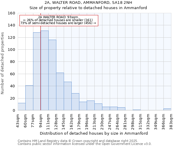 2A, WALTER ROAD, AMMANFORD, SA18 2NH: Size of property relative to detached houses houses in Ammanford