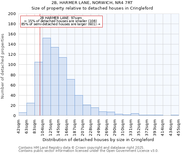 2B, HARMER LANE, NORWICH, NR4 7RT: Size of property relative to detached houses houses in Cringleford