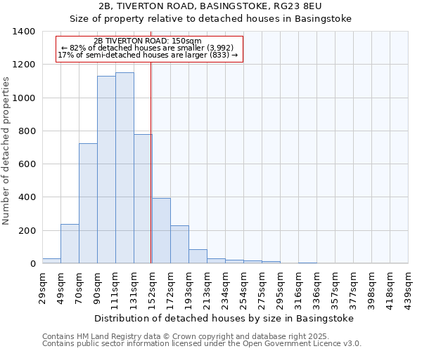 2B, TIVERTON ROAD, BASINGSTOKE, RG23 8EU: Size of property relative to detached houses houses in Basingstoke