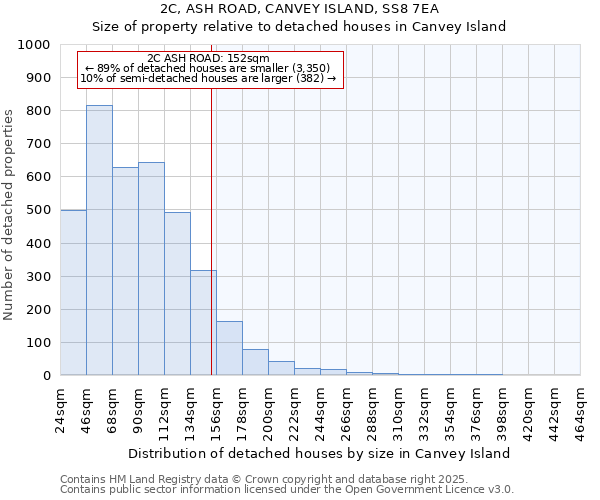 2C, ASH ROAD, CANVEY ISLAND, SS8 7EA: Size of property relative to detached houses houses in Canvey Island