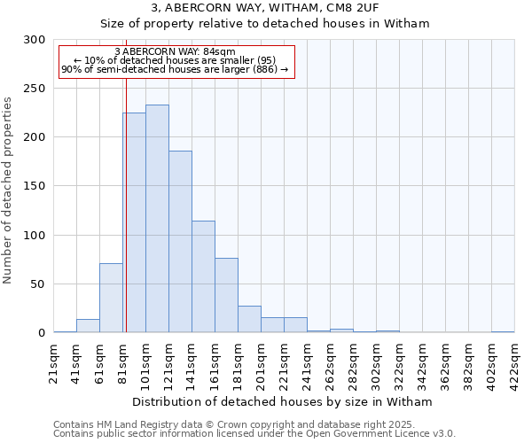 3, ABERCORN WAY, WITHAM, CM8 2UF: Size of property relative to detached houses houses in Witham