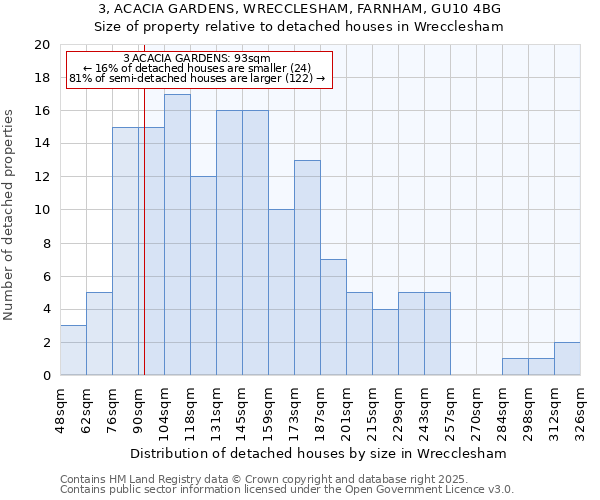 3, ACACIA GARDENS, WRECCLESHAM, FARNHAM, GU10 4BG: Size of property relative to detached houses houses in Wrecclesham