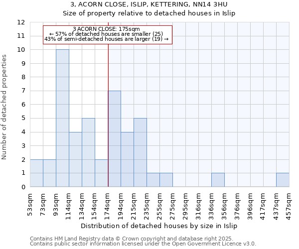 3, ACORN CLOSE, ISLIP, KETTERING, NN14 3HU: Size of property relative to detached houses houses in Islip