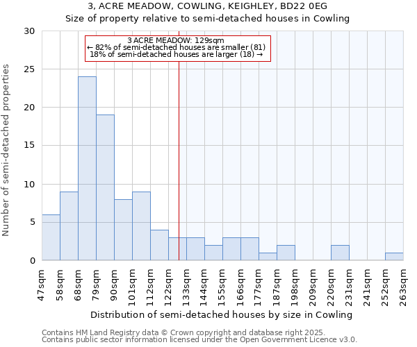 3, ACRE MEADOW, COWLING, KEIGHLEY, BD22 0EG: Size of property relative to semi-detached houses houses in Cowling