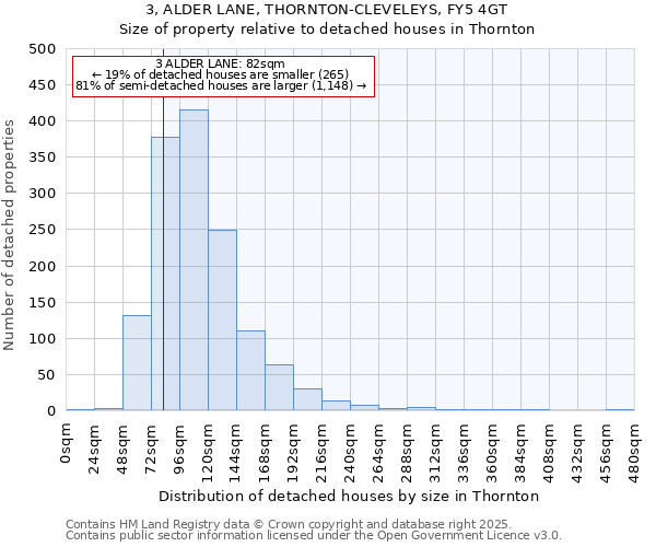3, ALDER LANE, THORNTON-CLEVELEYS, FY5 4GT: Size of property relative to detached houses houses in Thornton