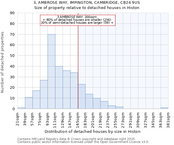 3, AMBROSE WAY, IMPINGTON, CAMBRIDGE, CB24 9US: Size of property relative to detached houses houses in Histon