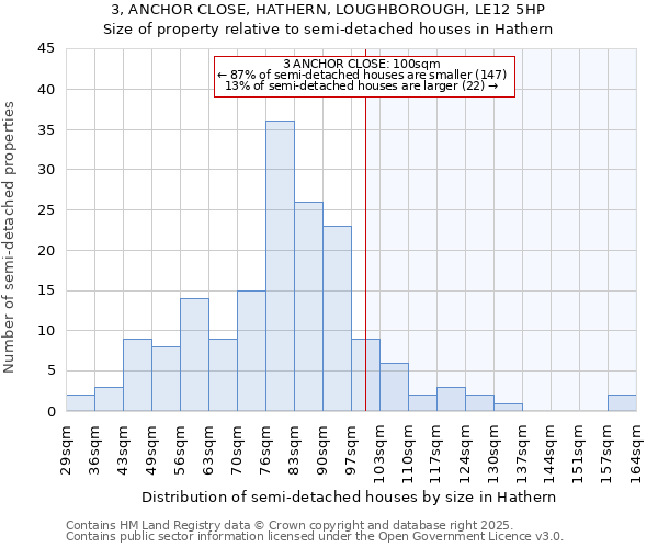 3, ANCHOR CLOSE, HATHERN, LOUGHBOROUGH, LE12 5HP: Size of property relative to semi-detached houses houses in Hathern