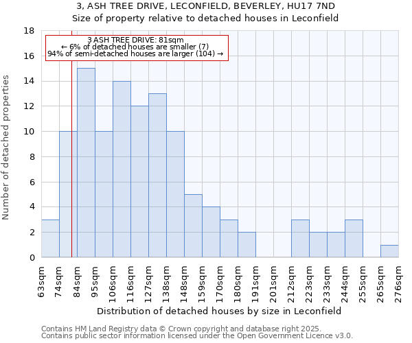 3, ASH TREE DRIVE, LECONFIELD, BEVERLEY, HU17 7ND: Size of property relative to detached houses houses in Leconfield