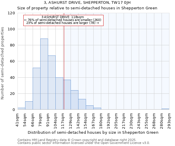 3, ASHURST DRIVE, SHEPPERTON, TW17 0JH: Size of property relative to semi-detached houses houses in Shepperton Green
