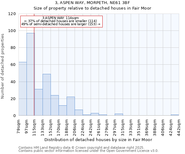 3, ASPEN WAY, MORPETH, NE61 3BF: Size of property relative to detached houses houses in Fair Moor