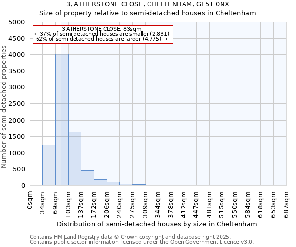 3, ATHERSTONE CLOSE, CHELTENHAM, GL51 0NX: Size of property relative to semi-detached houses houses in Cheltenham