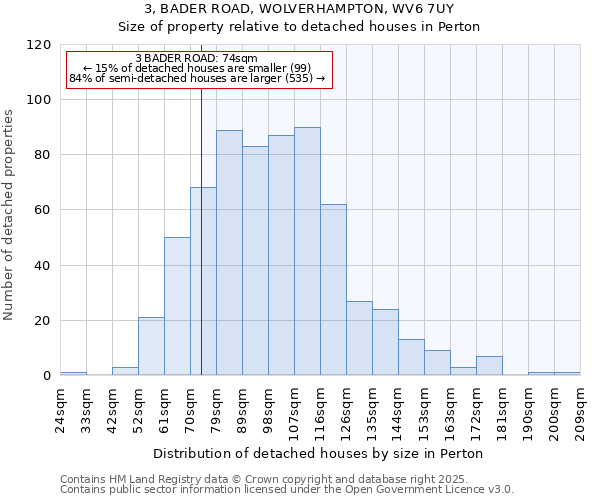 3, BADER ROAD, WOLVERHAMPTON, WV6 7UY: Size of property relative to detached houses houses in Perton