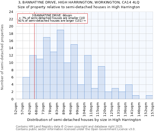 3, BANNATYNE DRIVE, HIGH HARRINGTON, WORKINGTON, CA14 4LQ: Size of property relative to semi-detached houses houses in High Harrington
