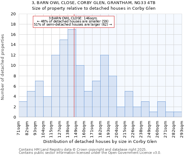 3, BARN OWL CLOSE, CORBY GLEN, GRANTHAM, NG33 4TB: Size of property relative to detached houses houses in Corby Glen