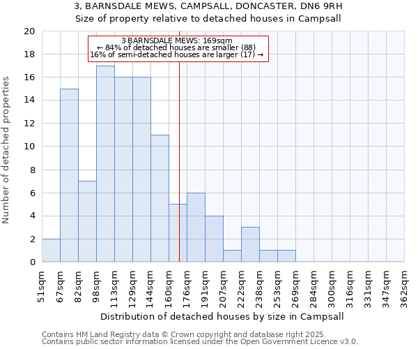 3, BARNSDALE MEWS, CAMPSALL, DONCASTER, DN6 9RH: Size of property relative to detached houses houses in Campsall