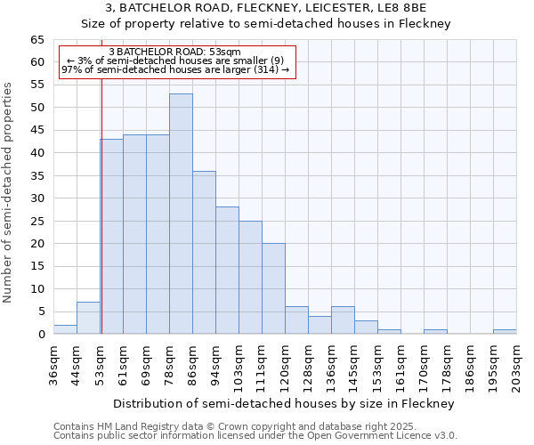 3, BATCHELOR ROAD, FLECKNEY, LEICESTER, LE8 8BE: Size of property relative to semi-detached houses houses in Fleckney