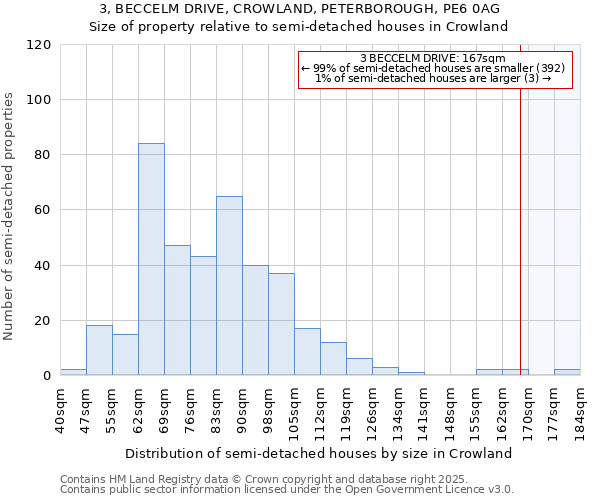 3, BECCELM DRIVE, CROWLAND, PETERBOROUGH, PE6 0AG: Size of property relative to semi-detached houses houses in Crowland