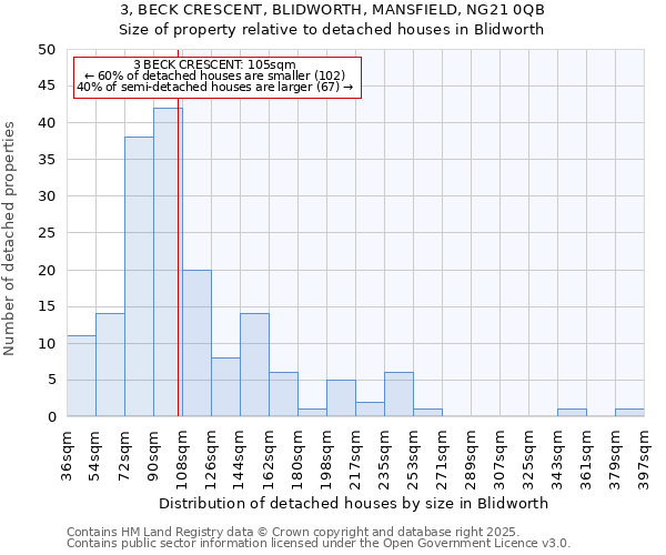 3, BECK CRESCENT, BLIDWORTH, MANSFIELD, NG21 0QB: Size of property relative to detached houses houses in Blidworth