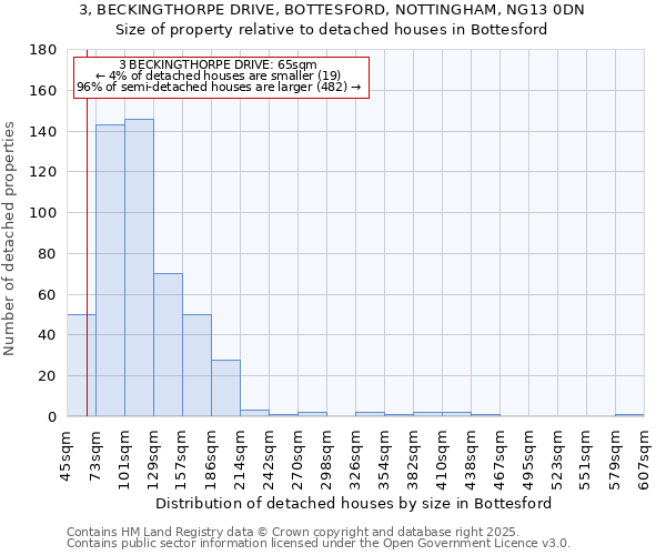 3, BECKINGTHORPE DRIVE, BOTTESFORD, NOTTINGHAM, NG13 0DN: Size of property relative to detached houses houses in Bottesford