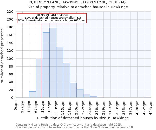 3, BENSON LANE, HAWKINGE, FOLKESTONE, CT18 7AQ: Size of property relative to detached houses houses in Hawkinge