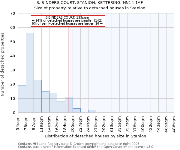 3, BINDERS COURT, STANION, KETTERING, NN14 1AF: Size of property relative to detached houses houses in Stanion